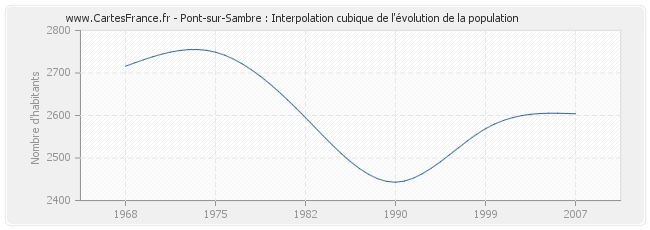 Pont-sur-Sambre : Interpolation cubique de l'évolution de la population