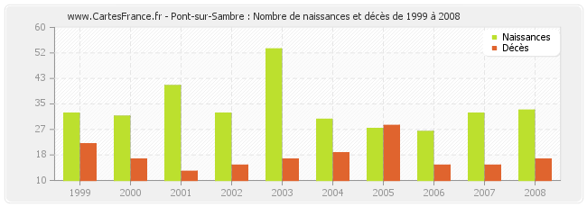 Pont-sur-Sambre : Nombre de naissances et décès de 1999 à 2008