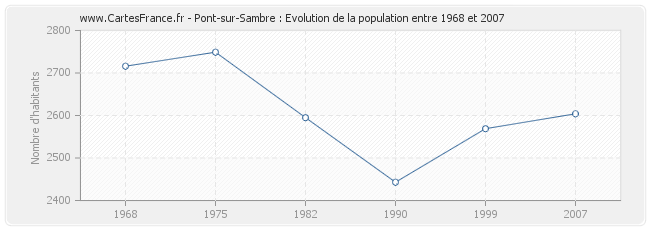 Population Pont-sur-Sambre