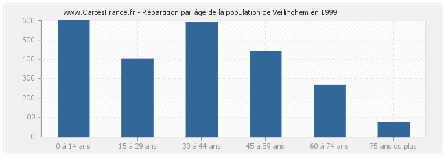 Répartition par âge de la population de Verlinghem en 1999