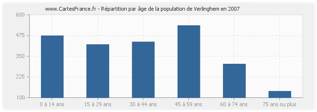 Répartition par âge de la population de Verlinghem en 2007