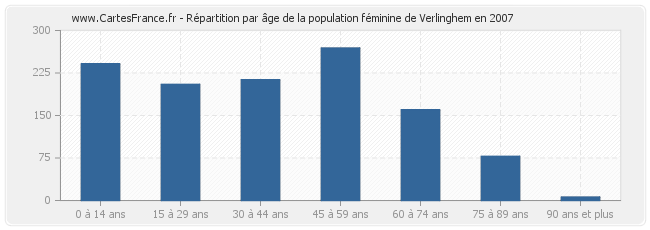 Répartition par âge de la population féminine de Verlinghem en 2007