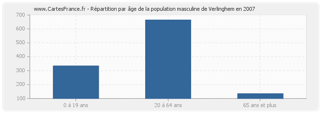 Répartition par âge de la population masculine de Verlinghem en 2007