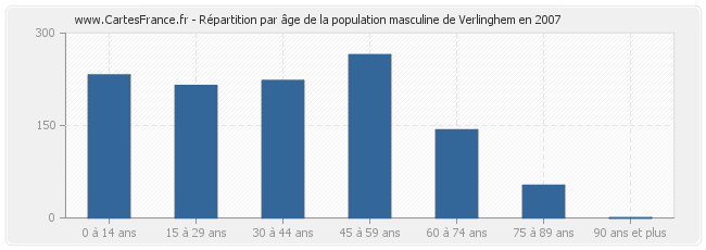 Répartition par âge de la population masculine de Verlinghem en 2007