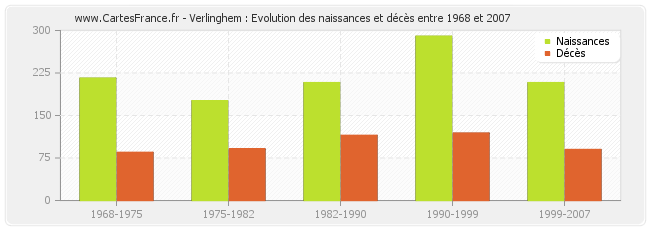 Verlinghem : Evolution des naissances et décès entre 1968 et 2007