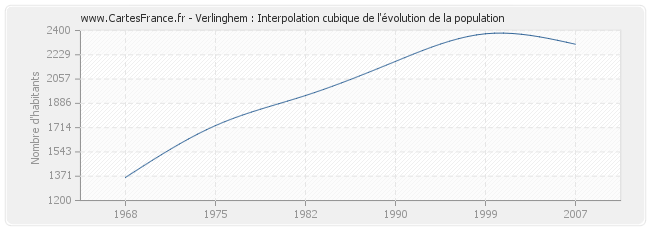 Verlinghem : Interpolation cubique de l'évolution de la population