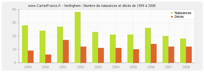 Verlinghem : Nombre de naissances et décès de 1999 à 2008