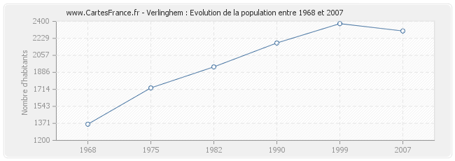 Population Verlinghem