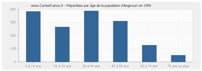 Répartition par âge de la population d'Angicourt en 1999