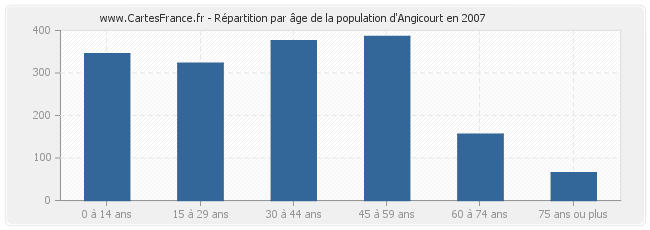 Répartition par âge de la population d'Angicourt en 2007