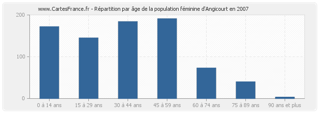 Répartition par âge de la population féminine d'Angicourt en 2007