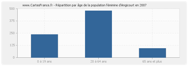 Répartition par âge de la population féminine d'Angicourt en 2007