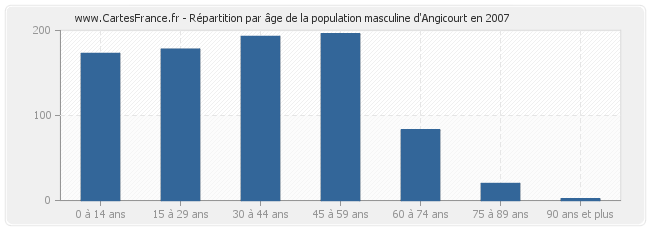 Répartition par âge de la population masculine d'Angicourt en 2007