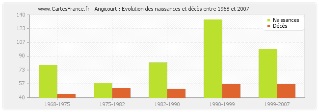 Angicourt : Evolution des naissances et décès entre 1968 et 2007