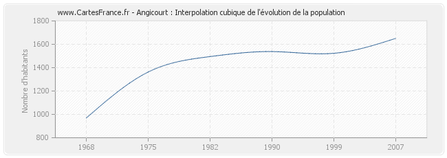 Angicourt : Interpolation cubique de l'évolution de la population