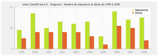 Angicourt : Nombre de naissances et décès de 1999 à 2008