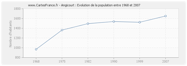 Population Angicourt