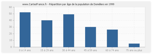 Répartition par âge de la population de Doméliers en 1999