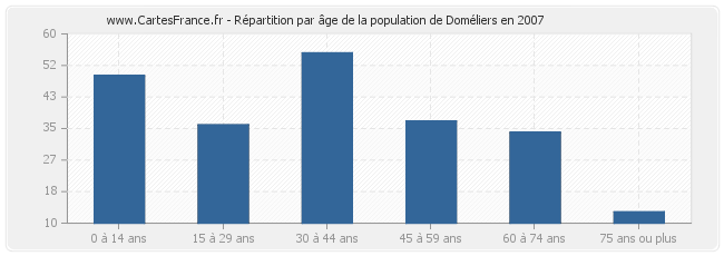 Répartition par âge de la population de Doméliers en 2007