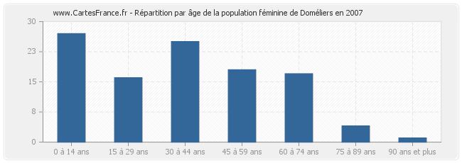 Répartition par âge de la population féminine de Doméliers en 2007