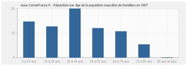 Répartition par âge de la population masculine de Doméliers en 2007