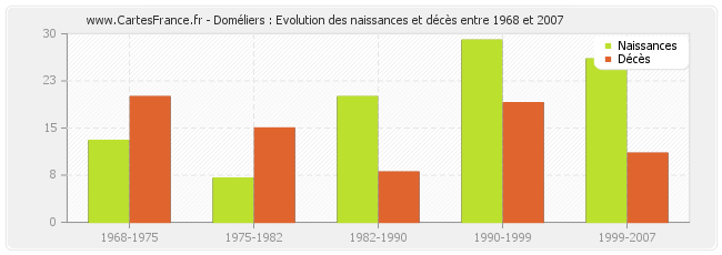 Doméliers : Evolution des naissances et décès entre 1968 et 2007