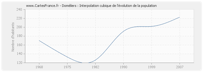 Doméliers : Interpolation cubique de l'évolution de la population