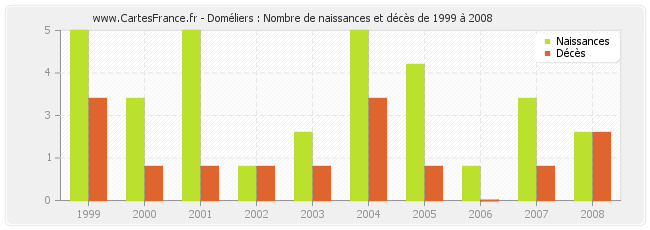 Doméliers : Nombre de naissances et décès de 1999 à 2008