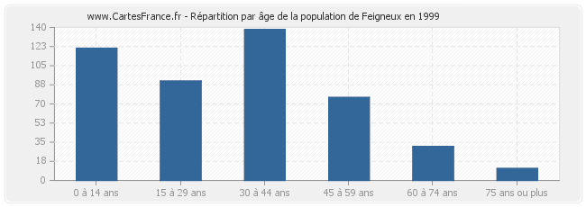 Répartition par âge de la population de Feigneux en 1999