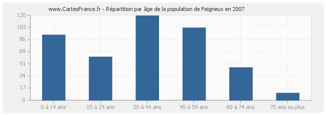 Répartition par âge de la population de Feigneux en 2007