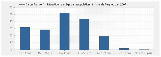 Répartition par âge de la population féminine de Feigneux en 2007