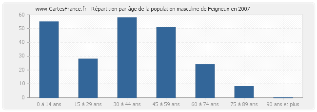 Répartition par âge de la population masculine de Feigneux en 2007