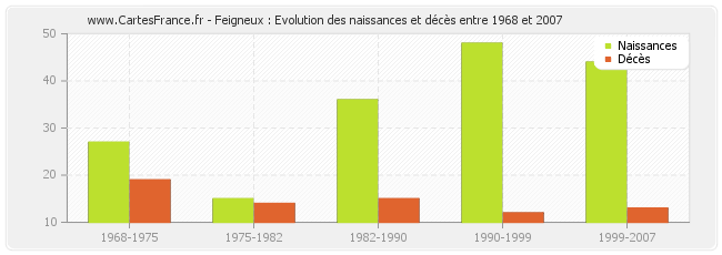 Feigneux : Evolution des naissances et décès entre 1968 et 2007