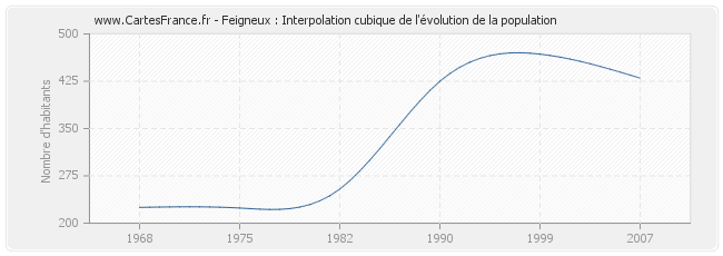 Feigneux : Interpolation cubique de l'évolution de la population