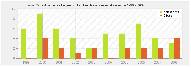 Feigneux : Nombre de naissances et décès de 1999 à 2008