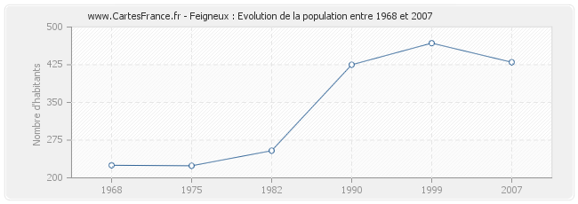 Population Feigneux