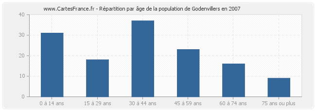 Répartition par âge de la population de Godenvillers en 2007