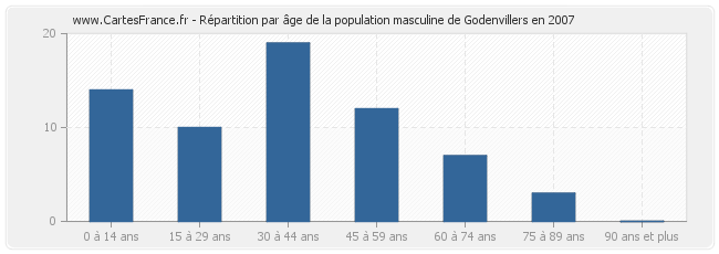 Répartition par âge de la population masculine de Godenvillers en 2007