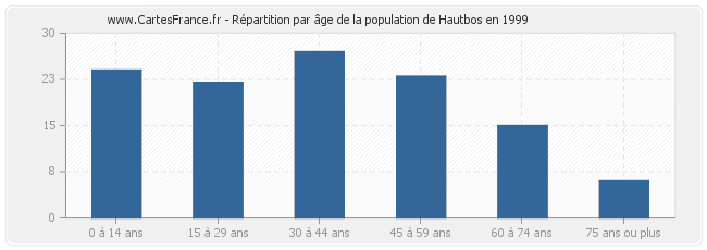 Répartition par âge de la population de Hautbos en 1999