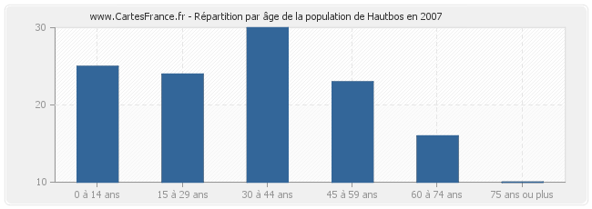 Répartition par âge de la population de Hautbos en 2007