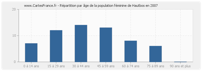 Répartition par âge de la population féminine de Hautbos en 2007