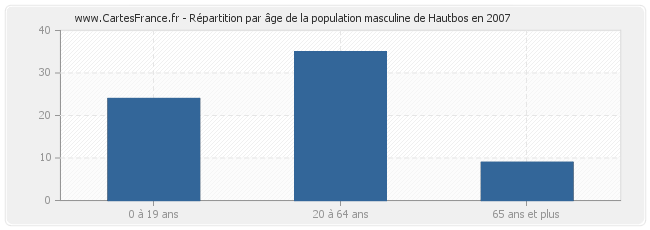 Répartition par âge de la population masculine de Hautbos en 2007