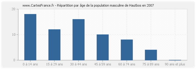 Répartition par âge de la population masculine de Hautbos en 2007