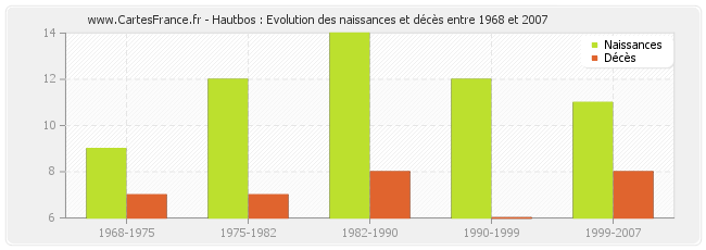 Hautbos : Evolution des naissances et décès entre 1968 et 2007