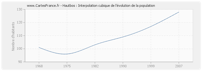 Hautbos : Interpolation cubique de l'évolution de la population