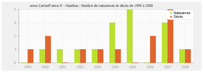 Hautbos : Nombre de naissances et décès de 1999 à 2008