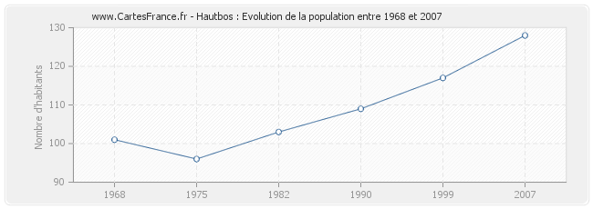 Population Hautbos