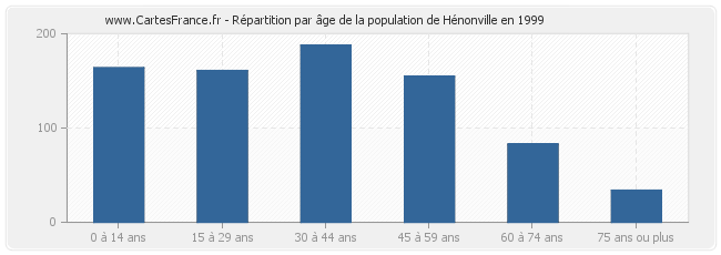 Répartition par âge de la population de Hénonville en 1999