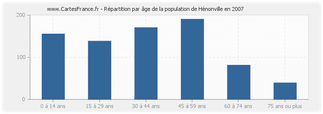 Répartition par âge de la population de Hénonville en 2007