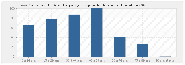 Répartition par âge de la population féminine de Hénonville en 2007